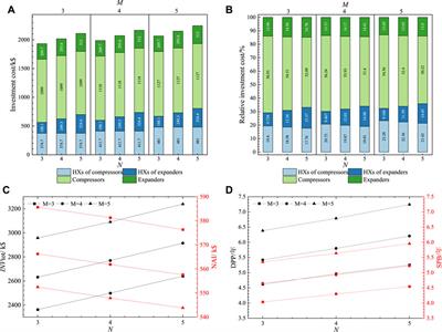 Analysis of compression/expansion stage on compressed air energy storage cogeneration system